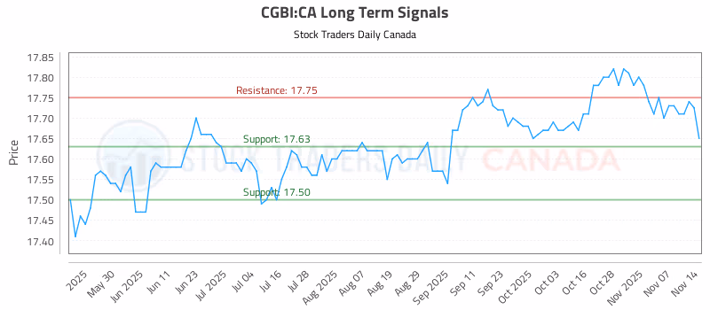 Stock Chart for CGBI:CA