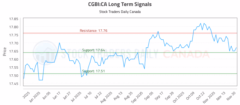 Stock Chart for CGBI:CA