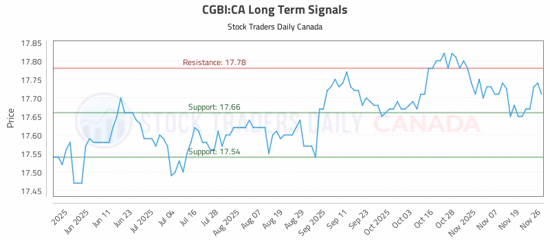 Stock Chart for CGBI:CA