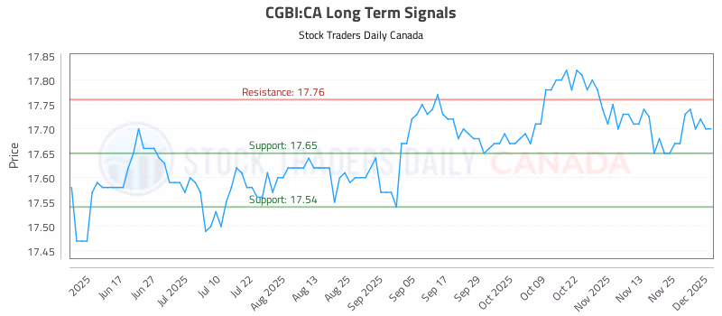 Stock Chart for CGBI:CA