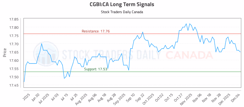 Stock Chart for CGBI:CA