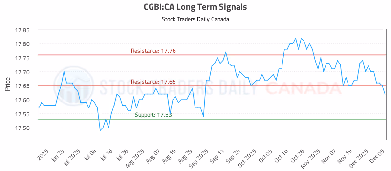 Stock Chart for CGBI:CA