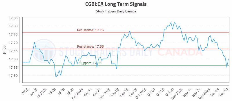 Stock Chart for CGBI:CA