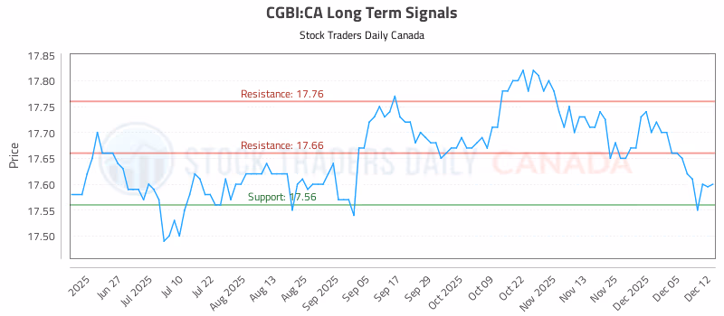 Stock Chart for CGBI:CA