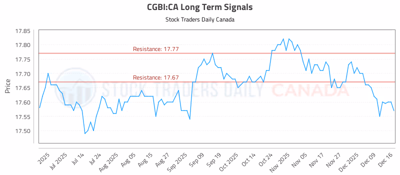Stock Chart for CGBI:CA