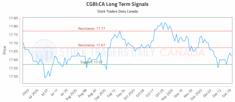 Stock Chart for CGBI:CA