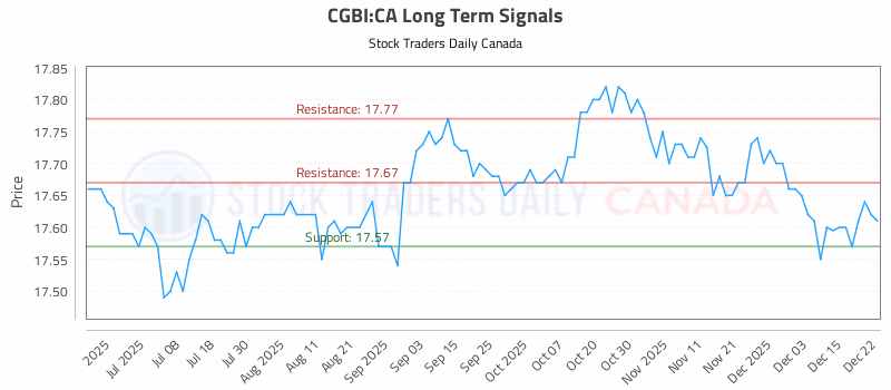 Stock Chart for CGBI:CA