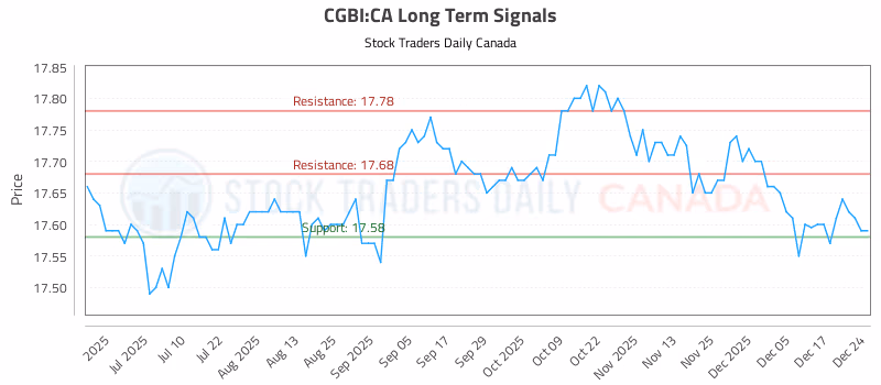 Stock Chart for CGBI:CA