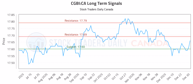 Stock Chart for CGBI:CA