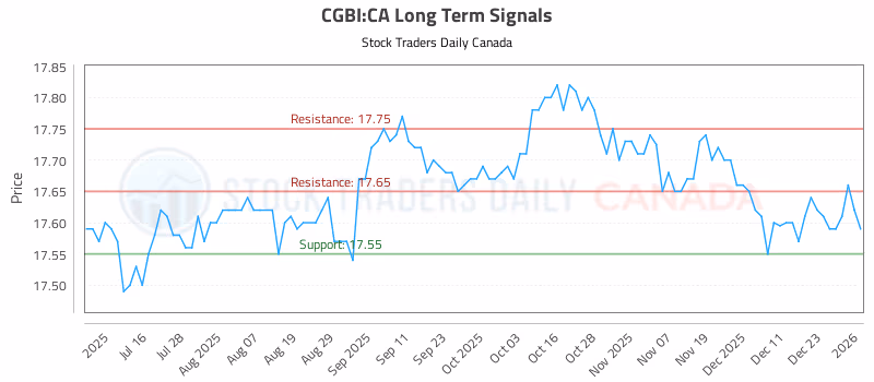 Stock Chart for CGBI:CA