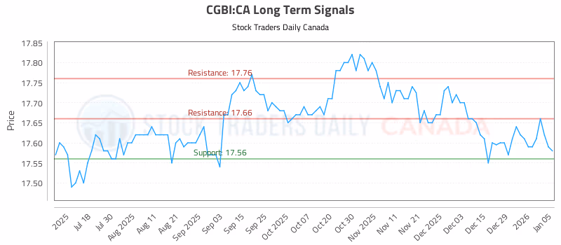 Stock Chart for CGBI:CA
