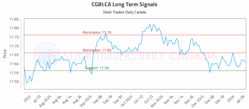 Stock Chart for CGBI:CA