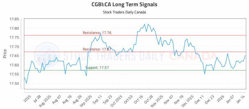 Stock Chart for CGBI:CA