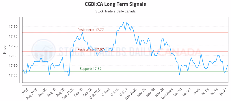 Stock Chart for CGBI:CA