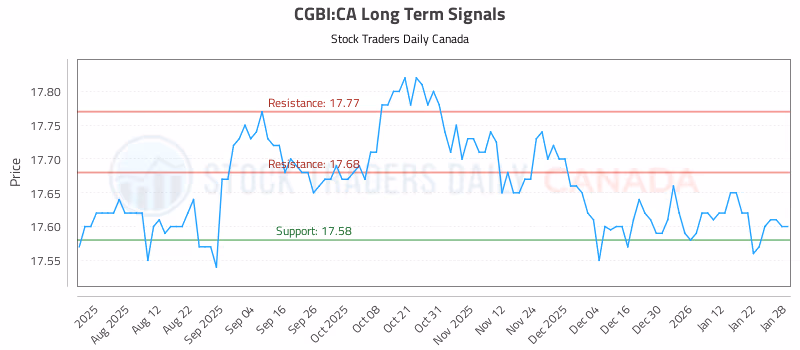Stock Chart for CGBI:CA