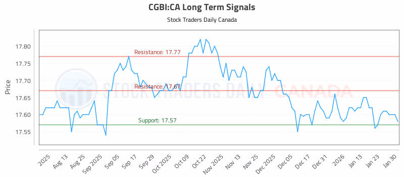 Stock Chart for CGBI:CA