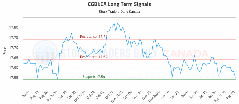 Stock Chart for CGBI:CA