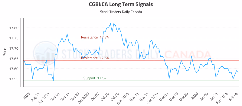 Stock Chart for CGBI:CA