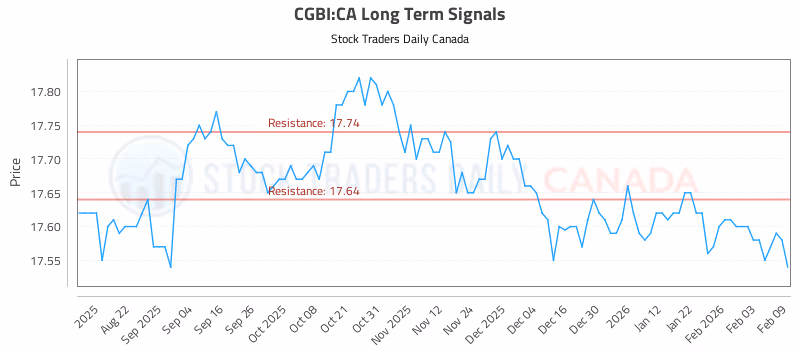 Stock Chart for CGBI:CA