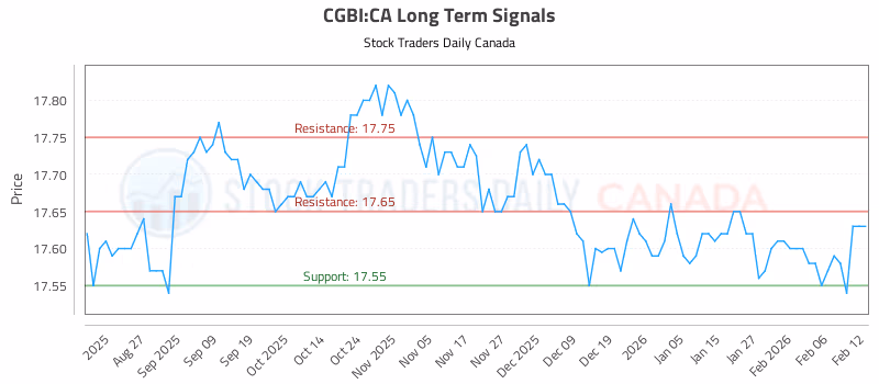 Stock Chart for CGBI:CA