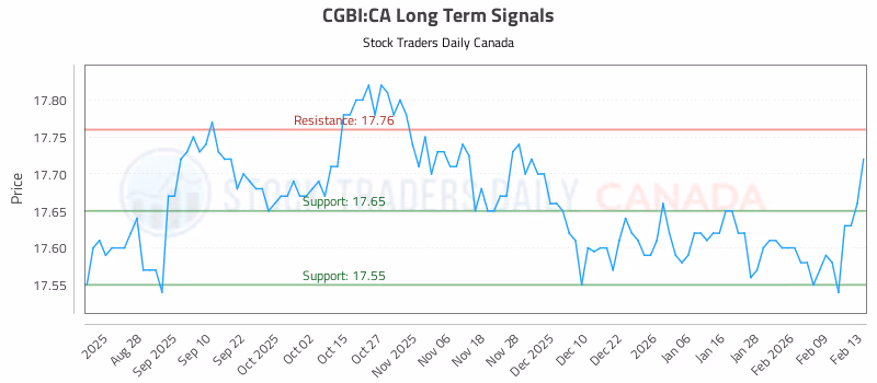Stock Chart for CGBI:CA