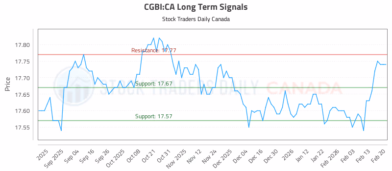 Stock Chart for CGBI:CA