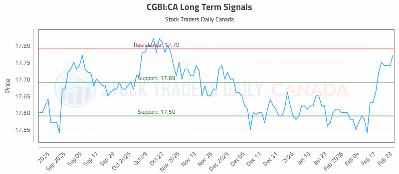 Stock Chart for CGBI:CA