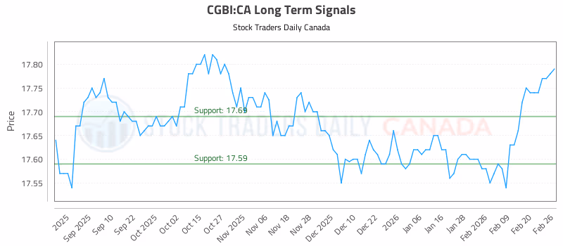 Stock Chart for CGBI:CA