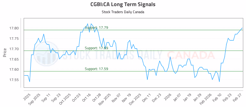 Stock Chart for CGBI:CA
