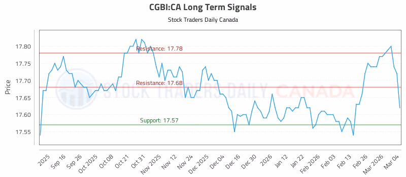 Stock Chart for CGBI:CA