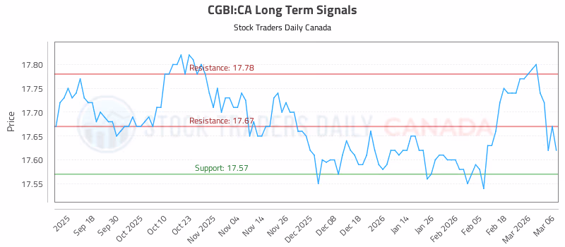 Stock Chart for CGBI:CA