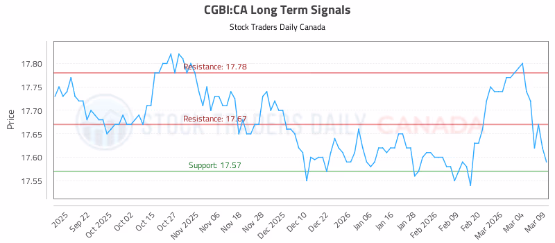 Stock Chart for CGBI:CA