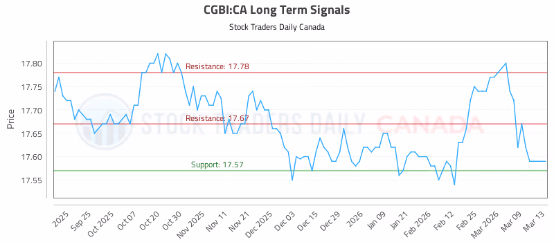 Stock Chart for CGBI:CA
