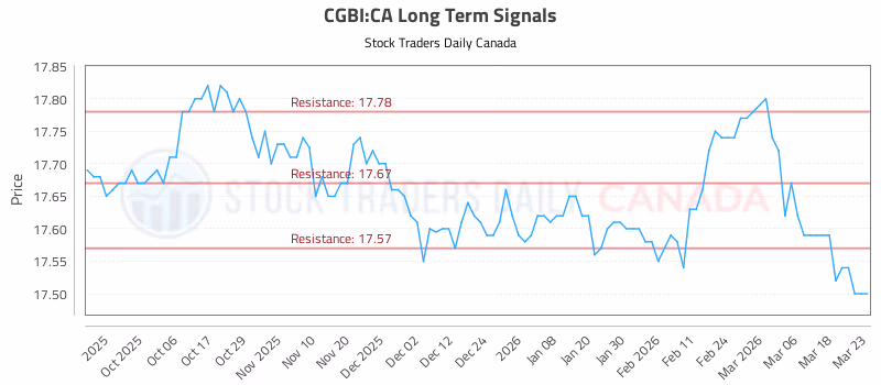 Stock Chart for CGBI:CA