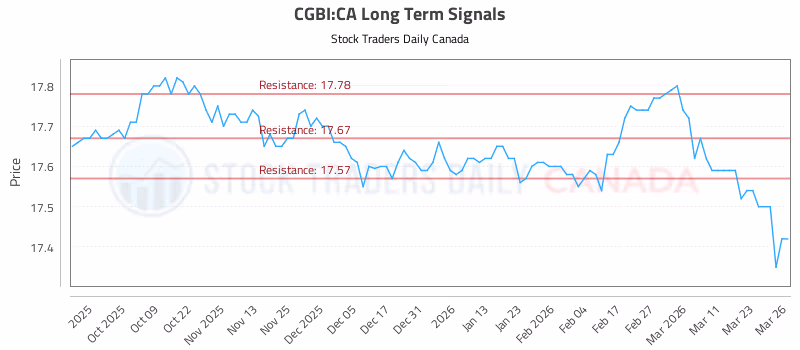Stock Chart for CGBI:CA