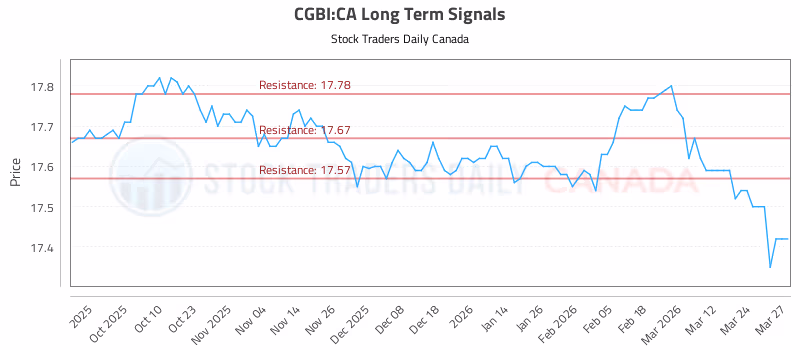 Stock Chart for CGBI:CA