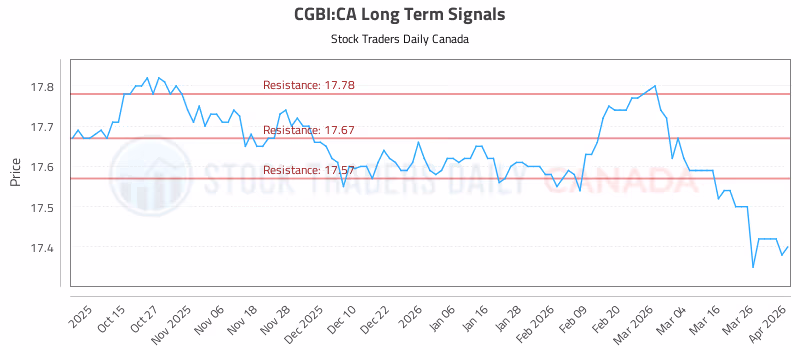 Stock Chart for CGBI:CA