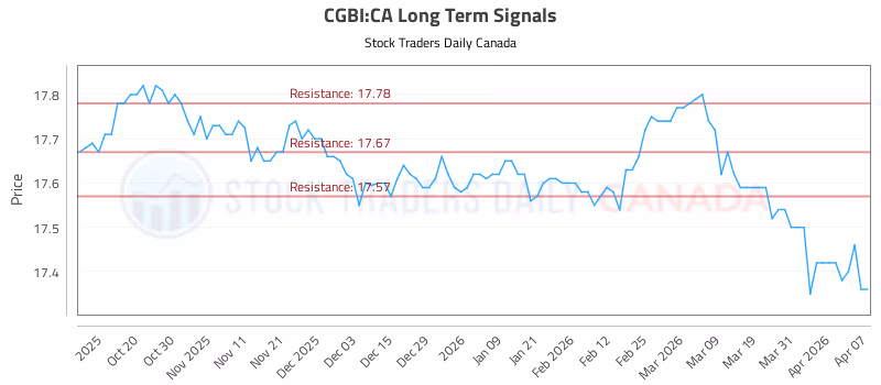 Stock Chart for CGBI:CA