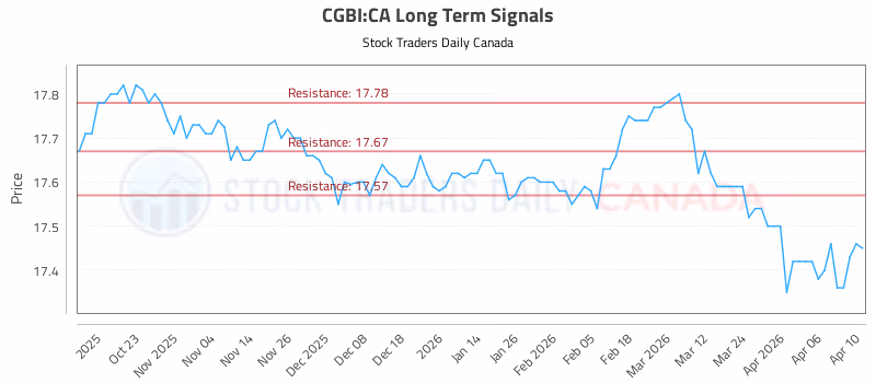 Stock Chart for CGBI:CA
