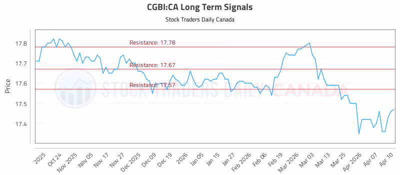 Stock Chart for CGBI:CA