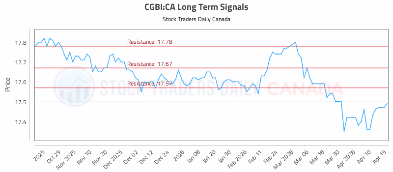 Stock Chart for CGBI:CA