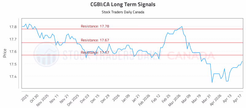 Stock Chart for CGBI:CA