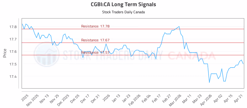 Stock Chart for CGBI:CA