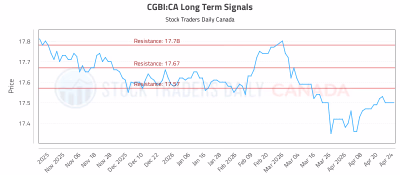 Stock Chart for CGBI:CA