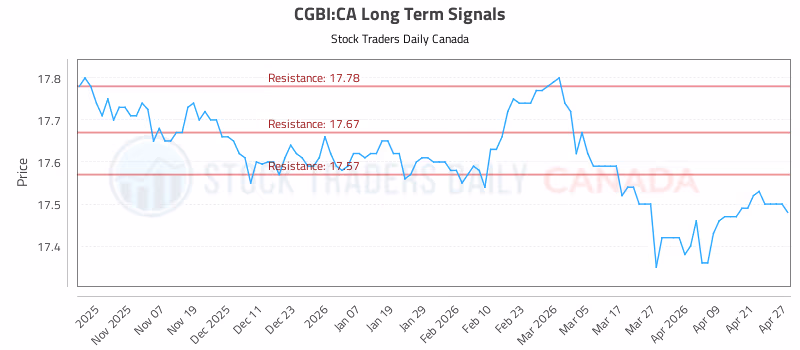 Stock Chart for CGBI:CA