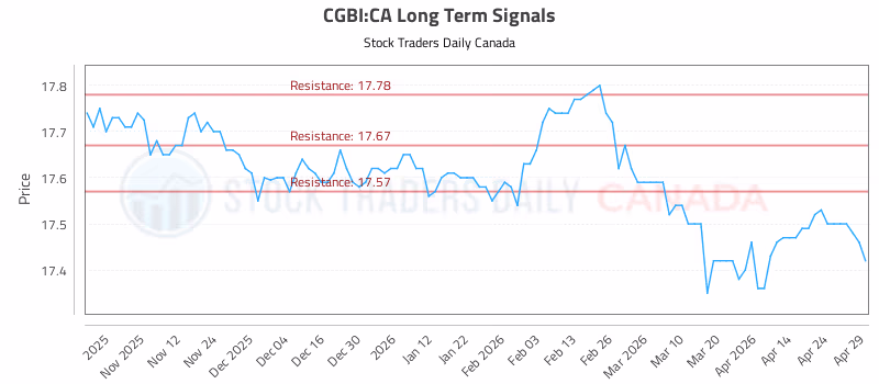 Stock Chart for CGBI:CA
