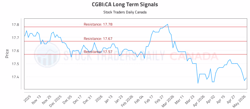 Stock Chart for CGBI:CA