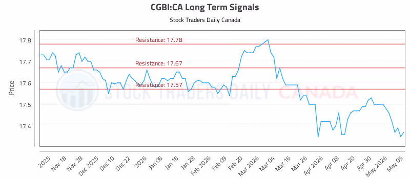 Stock Chart for CGBI:CA
