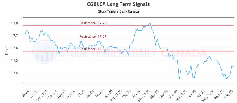 Stock Chart for CGBI:CA