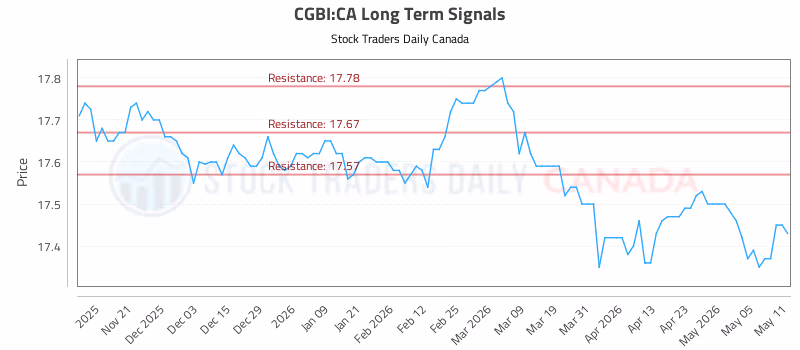 Stock Chart for CGBI:CA